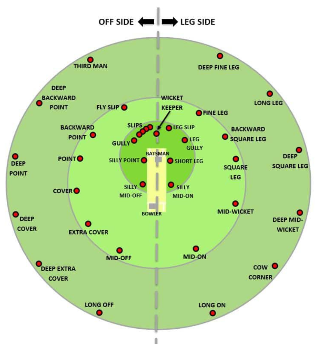 Cricket Fielding Positions: A Comprehensive Guide