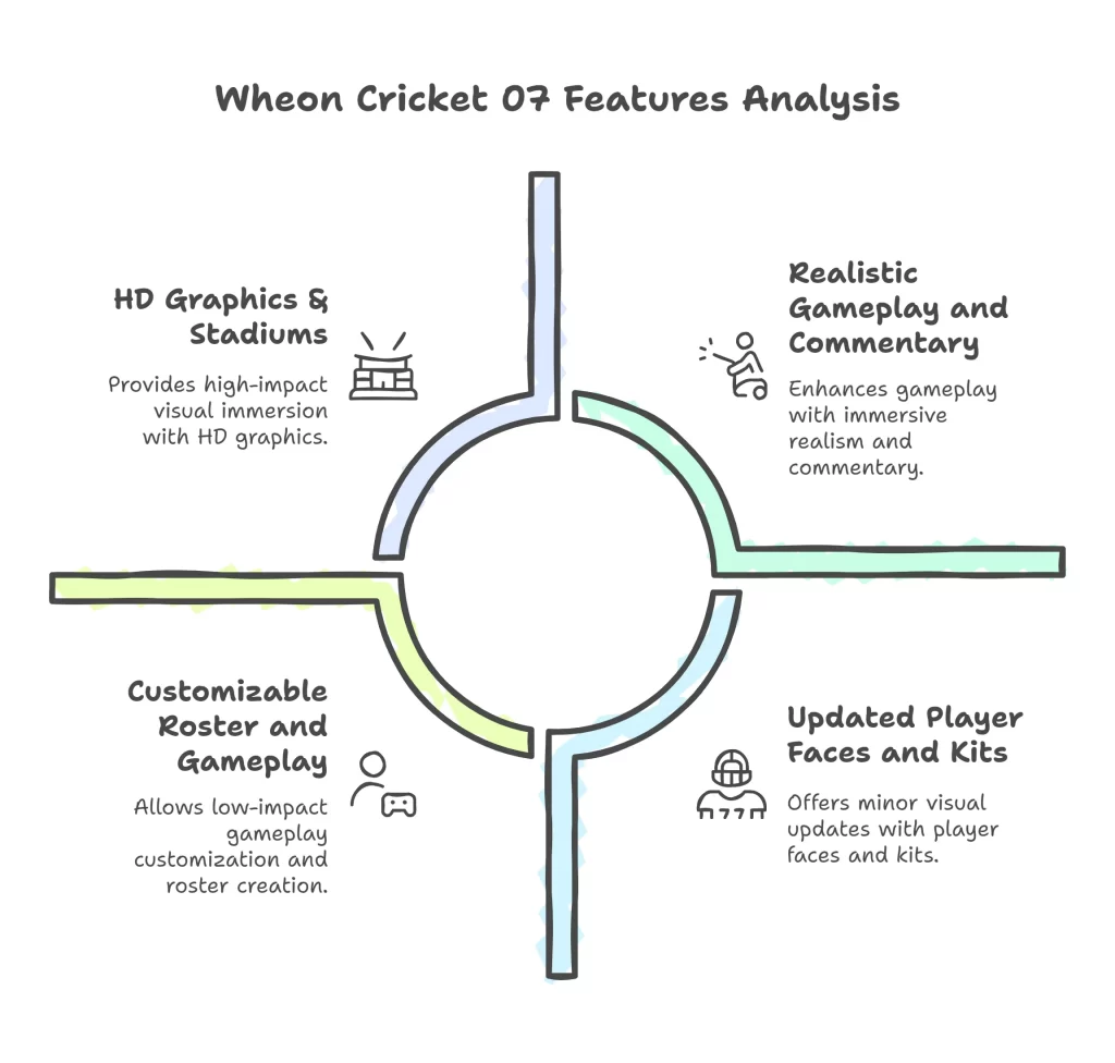 Wheon Cricket 07 Features - Inningsbreak.com